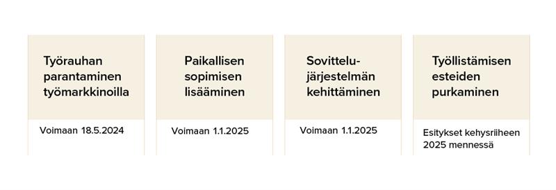 Työrauhan parantaminen työmarkkinoilla: voimaan 18.5.2024. Paikallisen sopimisen lisääminen: voimaan 1.1.2025. Sovittelujärjestelmän kehittäminen: voimaan 1.1.2025. Työllistämisen esteiden purkaminen: Esitykset kehysriiheen 2025 mennessä.