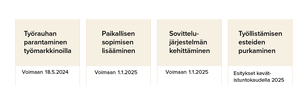 Kuvassa kerrotaan uudistusten aikataulusta. Työrauhan parantaminen työmarkkinoilla: voimaan 18.5.2024. Paikallisen sopimisen lisääminen: voimaan 1.1.2025. Sovittelujärjestelmän kehittäminen: voimaan 1.1.2025. Työllistämisen esteiden purkaminen: Esitykset kevätistuntokaudella 2025.
