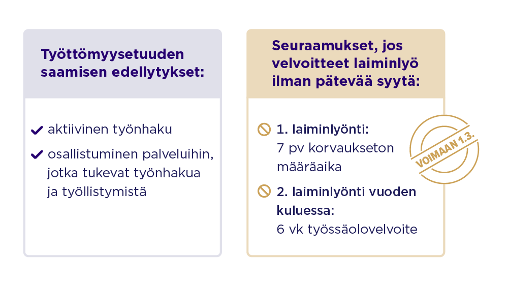 Työttömyysetuuden saamisen edellytykset: 1. Aktiivinen työnhaku 2. Osallistuminen palveluihin, jotka tukevat työnhakua ja työllistymistä. Seuraamukset, jos velvoitteet laiminlyö ilman pätevää syytä: 1. laiminlyönti: 7 pv korvaukseton määräaika 2. laiminlyönti vuoden kuluessa: 6 vk työssäolovelvoite. Voimaan 1.3.2026.