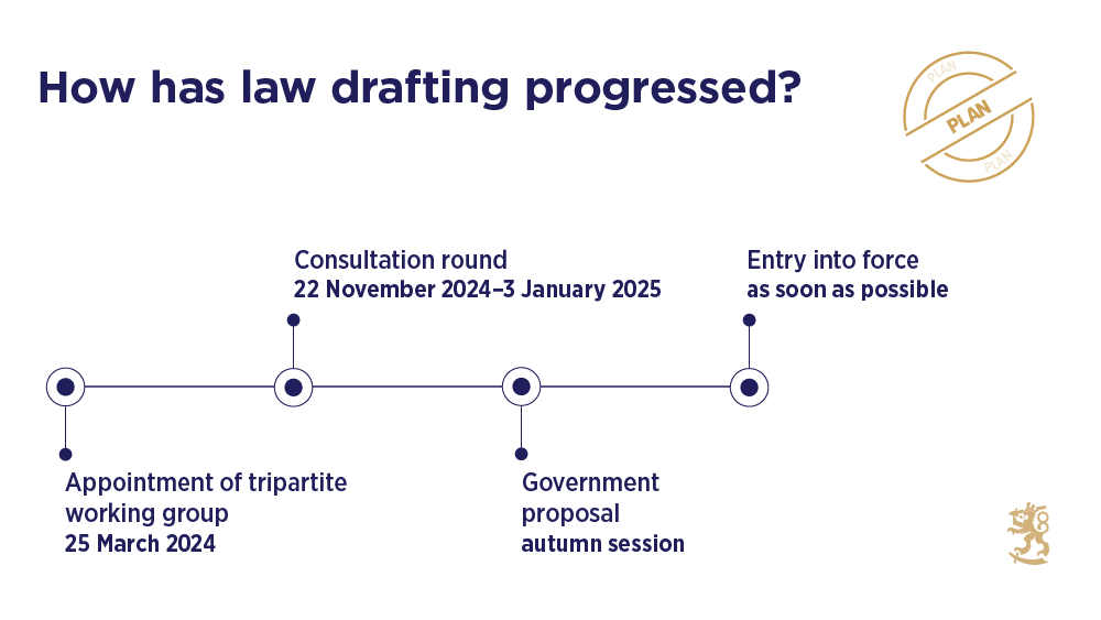 Timeline describing, how the law drafting has progressed. Appointment of the working group 25 March 2024, Consultation round 22 November 2024 - 3 January 2025, Government proposal during the autumn session 2025, Entry into force as soon as possible