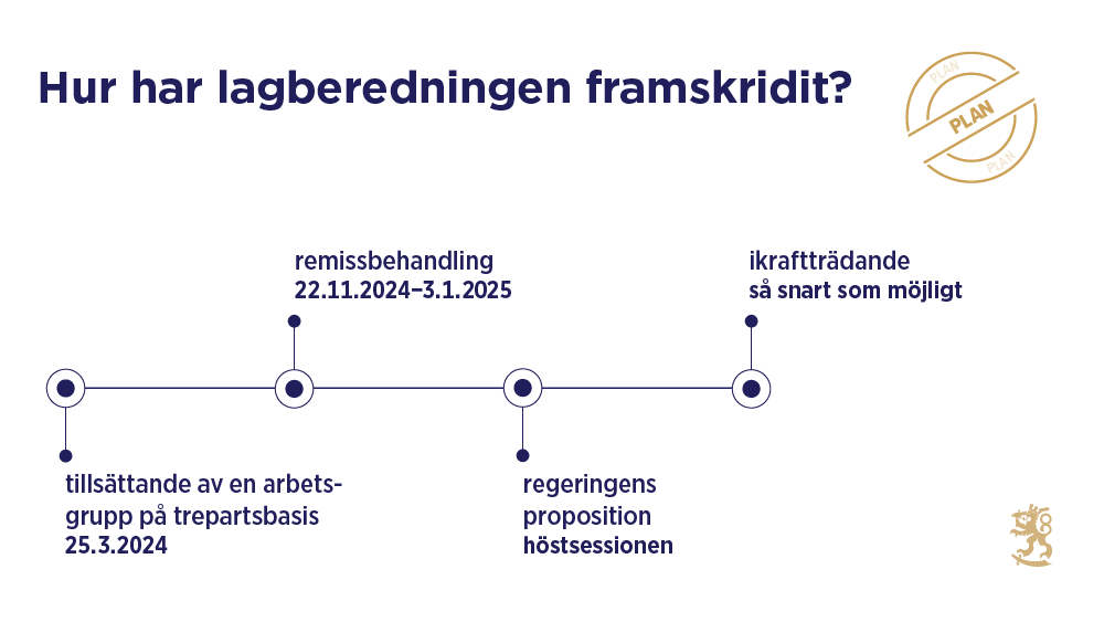 Tidslinje som visar hur lagberedningen har framskridit: tillsättande av en arbetsgrupp på trepartsbasis 25.3.2024, remissbehandling 22.11.2024–3.1.2025, regeringens proposition under höstsessionen 2025 och ikraftträdande så snart som möjligt