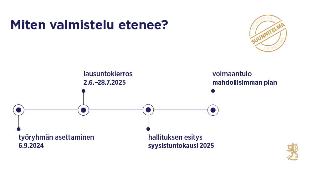 Aikajana, joka kuvaa lainvalmistelun etenemistä suunnitelman mukaan: työryhmän asettaminen 6.9.2024, lausuntokierros 2.6.–28.7.2025, hallituksen esitys syysistuntokausi 2025 ja voimaantulo mahdollisimman pian.