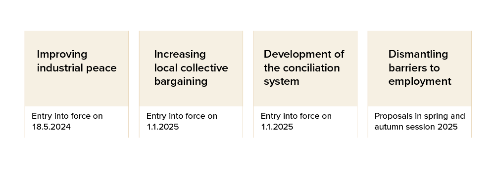 Improving industrial peace: entry into force on 18.5.2024. Increase local collective bargaining: entry into force on 1.1.2025. Development of the conciliation system: entry into force on 1.1.2025. Dismatling barriers to employment: Proposals in spring and autumn session 2025.