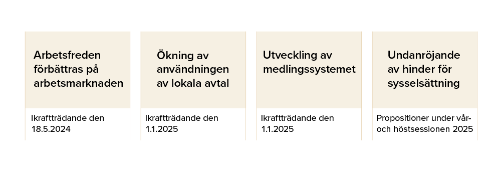 Arbetsfreden förbättras på arbetsmarknaden: ikraftträdande den 18 maj 2024. Ökning av användningen av lokala avtal: ikraftträdande den 1.1.2025. Utveckling av medlingssystemet: ikraftträdande den 1.1.2025. Undanröjande av hinder för sysselsättning: Propositioner under vår- och höstsessionen 2025.