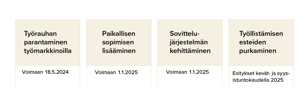 Kuvassa kerrotaan uudistusten aikataulusta. Työrauhan parantaminen työmarkkinoilla: voimaan 18.5.2024. Paikallisen sopimisen lisääminen: voimaan 1.1.2025. Sovittelujärjestelmän kehittäminen: voimaan 1.1.2025. Työllistämisen esteiden purkaminen: Esitykset kevät- ja syysistuntokaudella 2025.