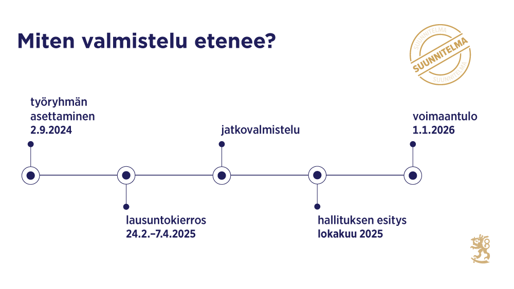Aikajana, joka kuvaa lainvalmistelun etenemistä suunnitelman mukaan: työryhmän asettaminen 2.9.2024, lausuntokierros 24.2.−7.4.2025, hallituksen esitys lokakuu 2025 ja voimaantulo 1.1.2026.