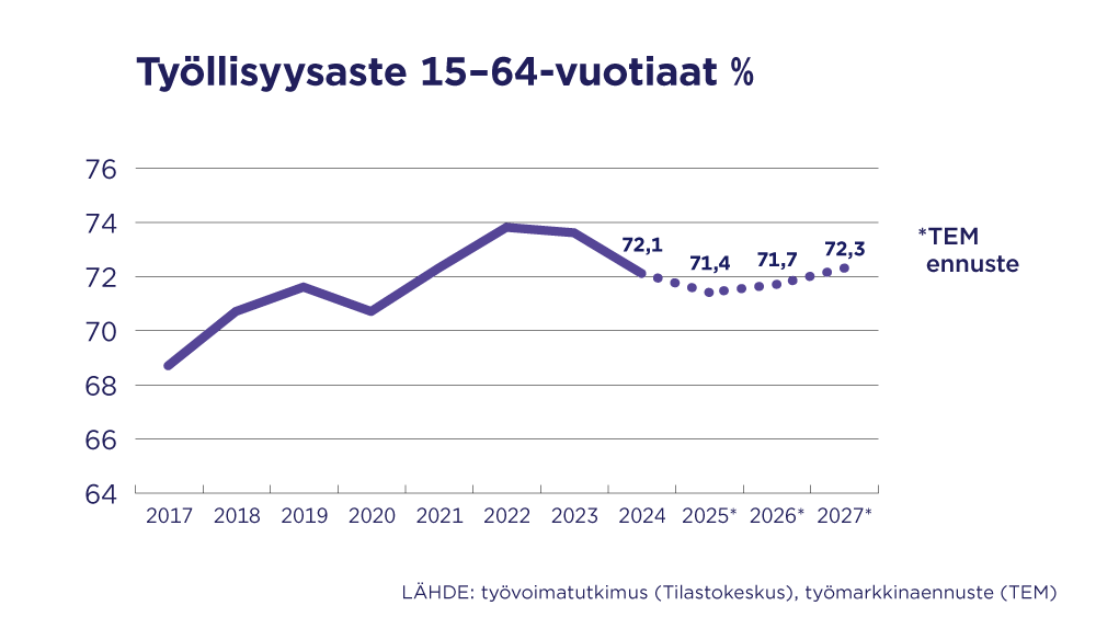 Työllisyysasteen kehitys Suomessa 15–64-vuotiailla vuodesta 2017 lähtien ja työ- ja elinkeinoministeriön ennuste, jonka mukaan työllisyysaste olisi 71,4 % vuonna 2025, 71,7 % vuonna 2026 ja 72,3 % vuonna 2027. Lähde: työvoimatutkimus (Tilastokeskus), työmarkkinaennuste (TEM).