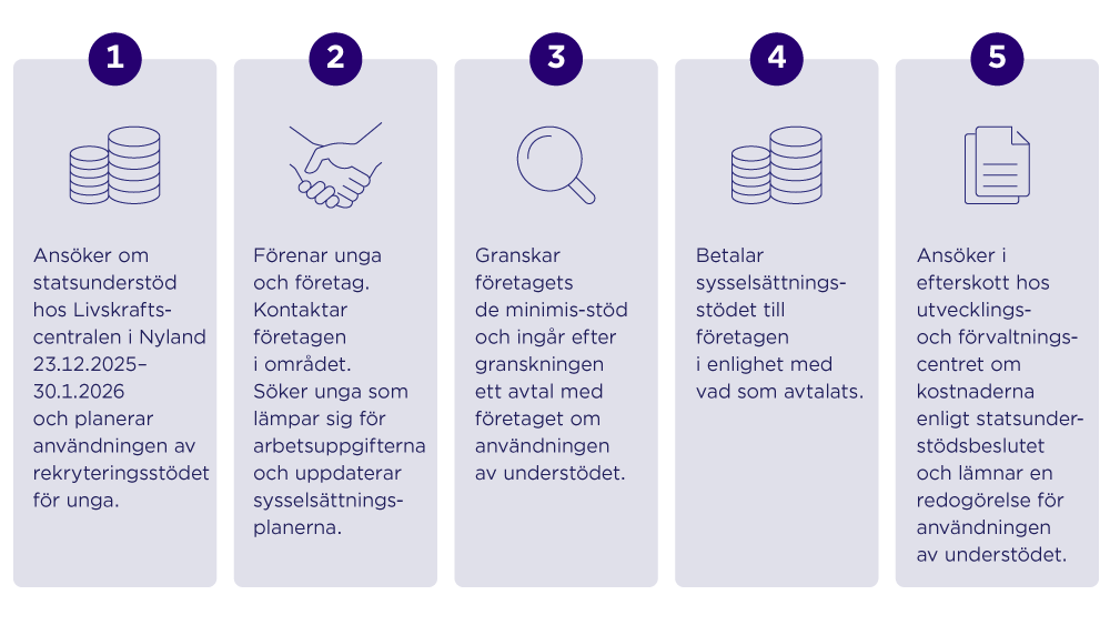 1 Ansöker om statsunderstöd hos Livskraftscentralen i Nyland 23.12.2025–30.1.2026 och planerar användningen av rekryteringsstödet för unga.  2 Förenar unga och företag. Kontaktar företagen i området. Söker unga som lämpar sig för arbetsuppgifterna och uppdaterar sysselsättningsplanerna. 3 Granskar företagets de minimis-stöd och ingår efter granskningen ett avtal med företaget om användningen av understödet. 4 Betalar sysselsättningsstödet till företagen i enlighet med vad som avtalats. 5 Ansöker i efterskott hos utvecklings- och förvaltningscentret om kostnaderna enligt statsunderstödsbeslutet och lämnar en redogörelse för användningen av understödet.