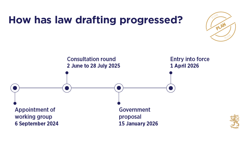 A timeline showing the progress of law drafting: appointment of the working group on 6 September 2024, consultation round from 2 June to 28 July 2025, government proposal on 15 January 2026, and entry into force on 1 April 2026.