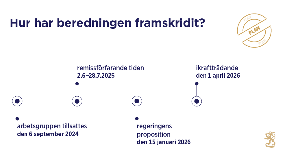 En tidslinje som visar hur beredningen har framskridit: arbetsgruppen tillsattes 6.9.2024, remissförfarandet 2.6–28.7.2025, regeringens proposition 15.1.2026 och ikraftträdande 1.4.2026.