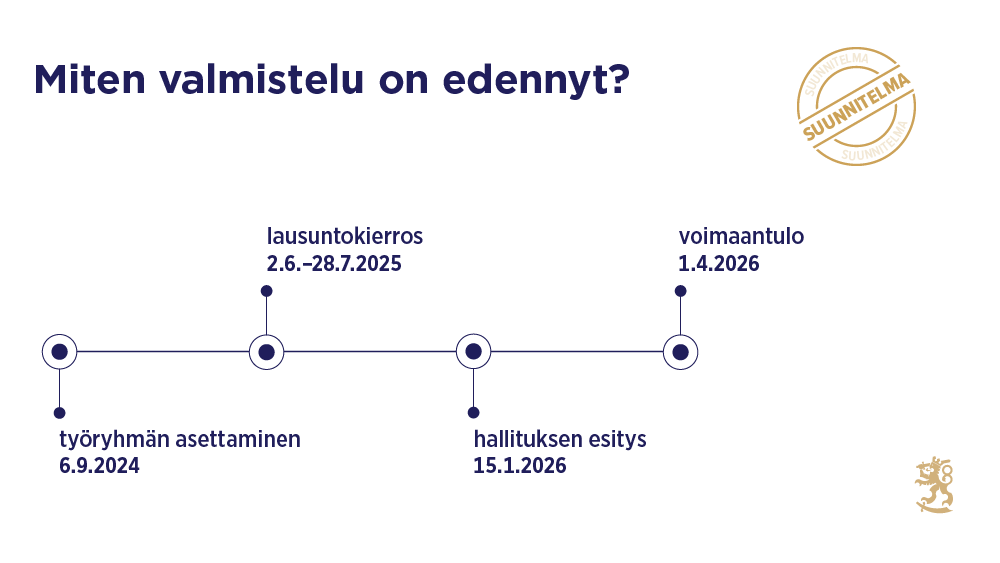 Aikajana, joka esittää lainvalmistelun etenemisen: työryhmän asettaminen 6.9.2024, lausuntokierros 2.6.–28.7.2025, hallituksen esitys 15.1.2026 ja voimaantulo 1.4.2026.