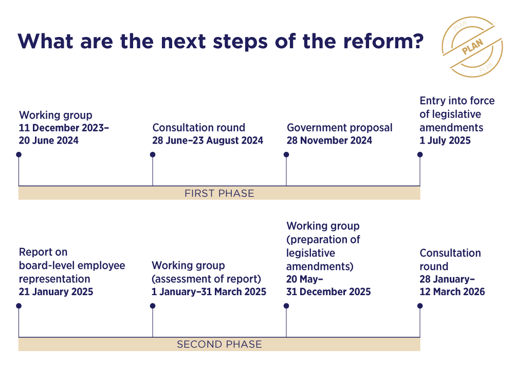 Timeline showing the next steps of the reform in two phases. The first phase includes a working group from 11 December 2023 to 20 June 2024, a consultation round from 28 June to 23 August 2024, a government proposal on 28 November 2024, and the entry into force of legislative amendments on 1 July 2025. The second phase includes a report on board-level employee representation on 21 January 2025, a working group assessing the report from 1 January to 31 March 2025, a working group preparing legislative amendments from 20 May to 31 December 2025, and a consultation round from 28 January to 12 March 2026.