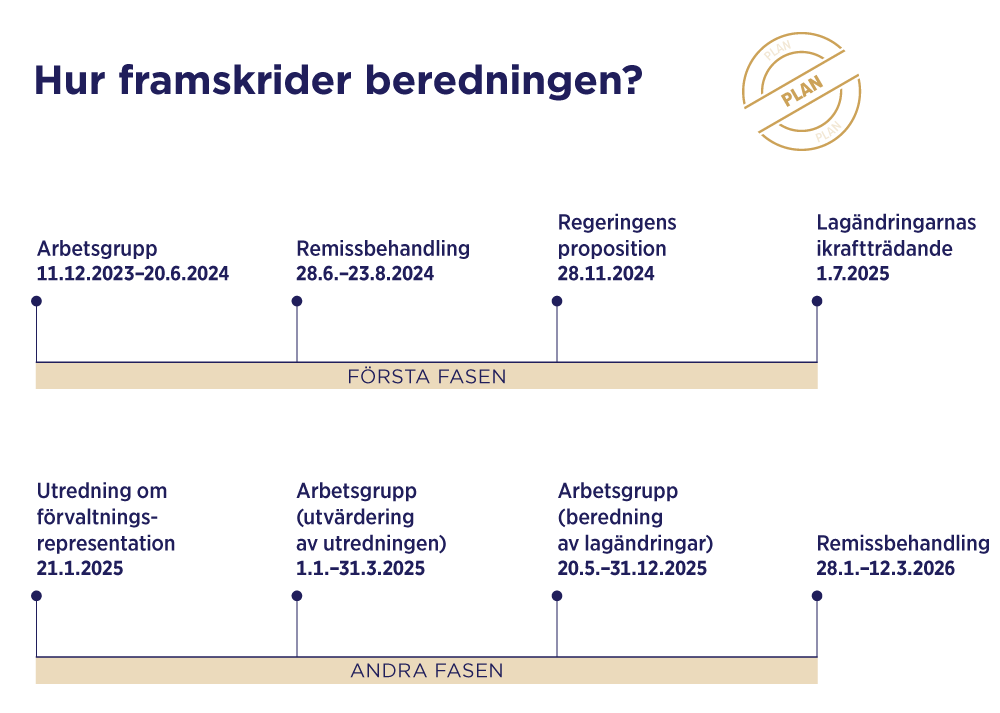 Tidslinje som visar hur beredningen framskrider i två faser. Den första fasen omfattar en arbetsgrupp 11.12.2023–20.6.2024, remissbehandling 28.6.–23.8.2024, regeringens proposition 28.11.2024 och lagändringarnas ikraftträdande 1.7.2025. Den andra fasen omfattar en utredning om förvaltningsrepresentation 21.1.2025, en arbetsgrupp som utvärderar utredningen 1.1.–31.3.2025, en arbetsgrupp som bereder lagändringar 20.5.–31.12.2025 samt remissbehandling 28.1.–12.3.2026.