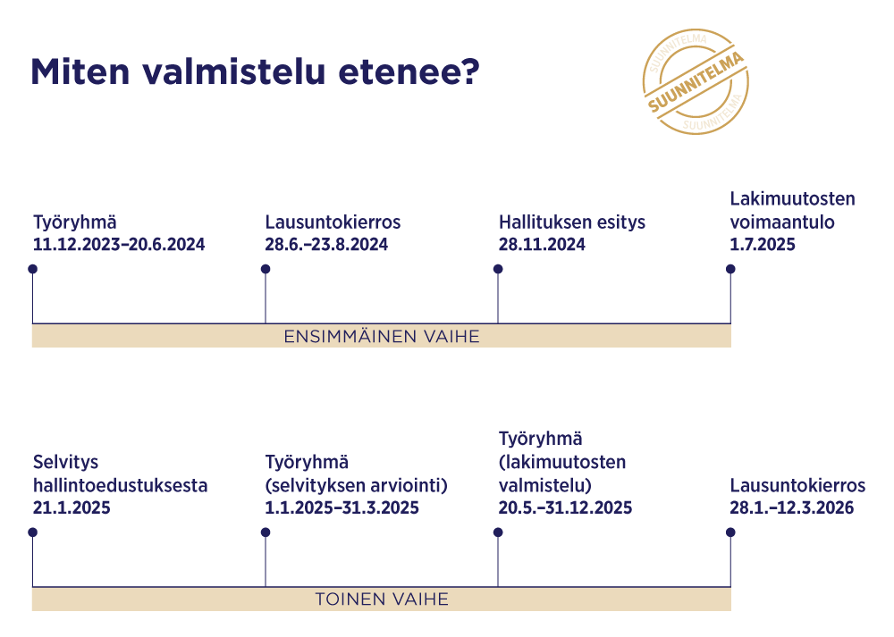 Aikajana lainvalmistelun etenemisestä kahdessa vaiheessa: Ensimmäinen vaihe alkoi työryhmällä (11.12.2023–20.6.2024), jatkui lausuntokierroksella (28.6.–23.8.2024), hallituksen esityksellä (28.11.2024) ja päättyi lakimuutosten voimaantuloon (1.7.2025). Toinen vaihe alkoi selvityksellä hallintoedustuksesta (21.1.2025). Kolmikantainen työryhmä arvioi selvitystä (1.1.–31.3.2025) ja valmisteli tämän jälkeen lakimuutoksia (20.5.–31.12.2025). Lausuntokierros henkilöstön hallintoedustukseen tehtävistä lakimuutoksista 28.1.–12.3.2026.
