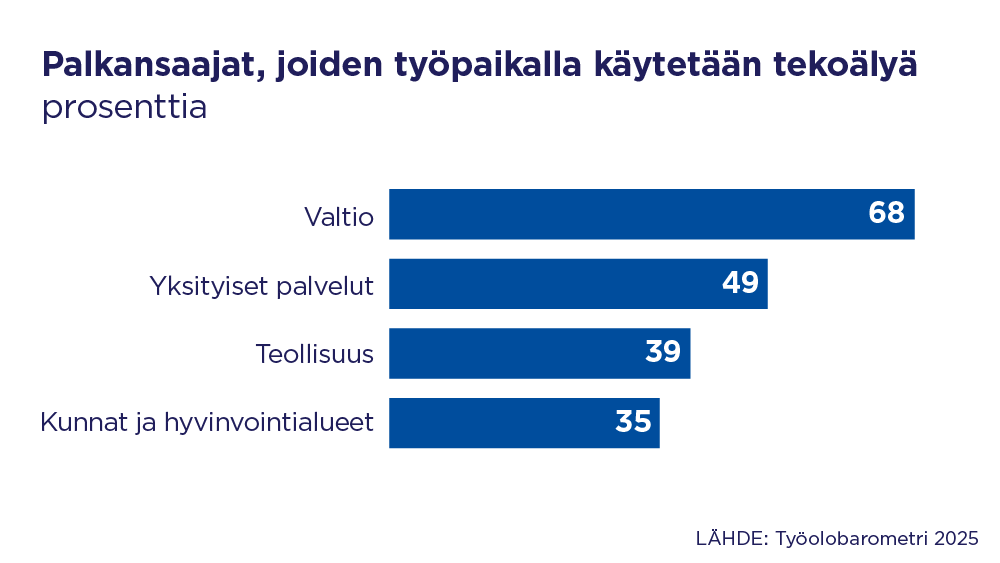 Grafiikassa kerrotaan, kuinka monta prosenttia palkansaajista kertoo omalla työpaikallaan käytettävän tekoälyä. Teollisuudessa 39 %, yksityisissä palveluissa 49 %, valtiolla 68 % sekä kunnissa ja hyvinvointialueilla 35 %. Lähde: Työolobarometri 2025