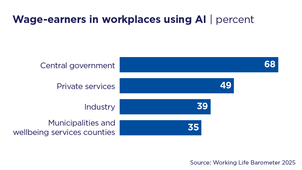 The graph shows how many per cent of wage-earners reported that artificial intelligence (AI) was used at their workplace. In industry 39%, in private services 49%, in central government 68% and in municipalities and wellbeing services counties 35%. Source: Working Life Barometer 2025