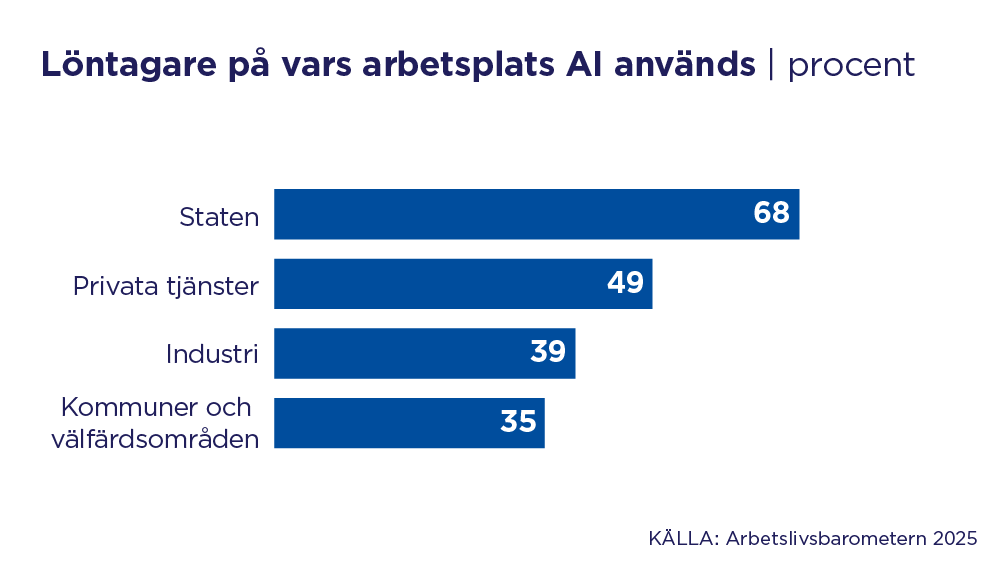 I grafiken berättas hur många procent av löntagarna som uppger att AI används på deras arbetsplats. 39 % inom industrin, 49 % inom privata tjänster, 68 % inom staten samt 35 % i kommunerna och välfärdsområdena. Källa: Arbetslivsbarometern 2025