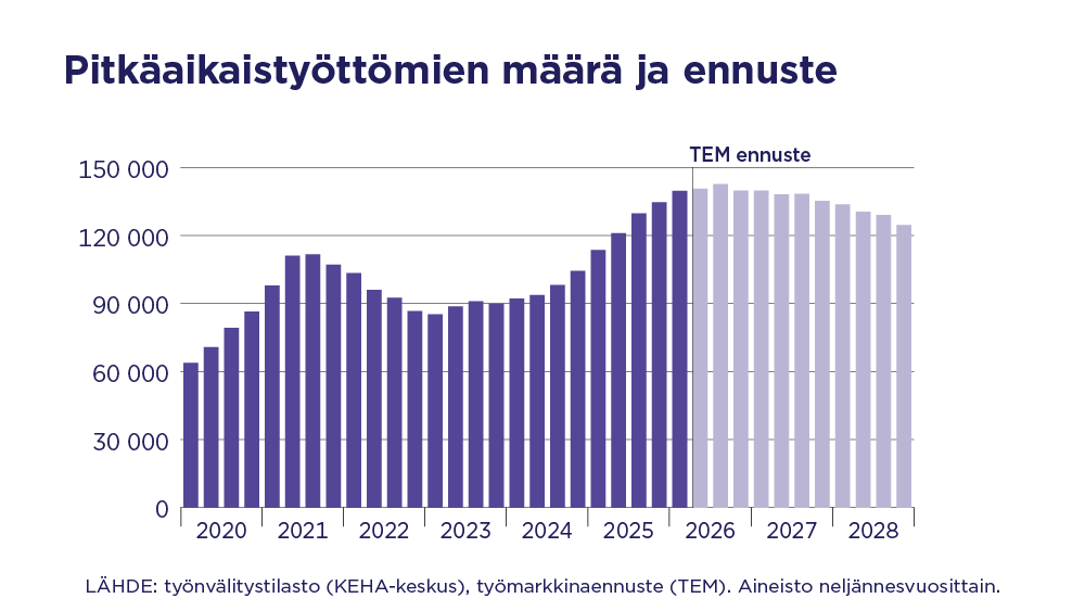 Kuvassa kerrotaan pitkäaikaistyöttömien määrän kehityksestä vuosina 2020–2025 sekä ennusteesta vuosille 2026–2028. Aineisto on kuvassa neljännesvuosittain. Lähde: työnvälitystilasto (KEHA-keskus), työmarkkinaennuste (TEM)