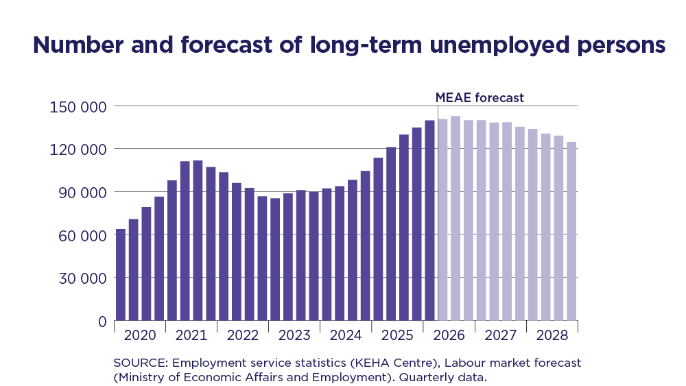 The chart shows the change in the number of long-term unemployed persons in 2020–2025 and the forecast of their number in 2026–2028. The chart is based on quarterly data. Source: Employment service statistics (KEHA Centre), Labour market forecast (Ministry of Economic Affairs and Employment).