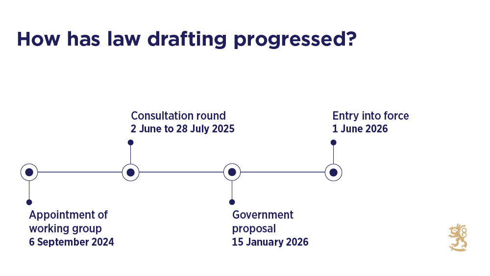 A timeline showing the progress of law drafting: appointment of the working group on 6 September 2024, consultation round from 2 June to 28 July 2025, government proposal on 15 January 2026, and entry into force on 1 June 2026.