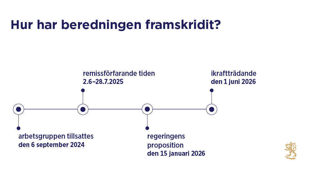 En tidslinje som visar hur beredningen har framskridit: arbetsgruppen tillsattes 6.9.2024, remissförfarandet 2.6–28.7.2025, regeringens proposition 15.1.2026 och ikraftträdande 1.6.2026.