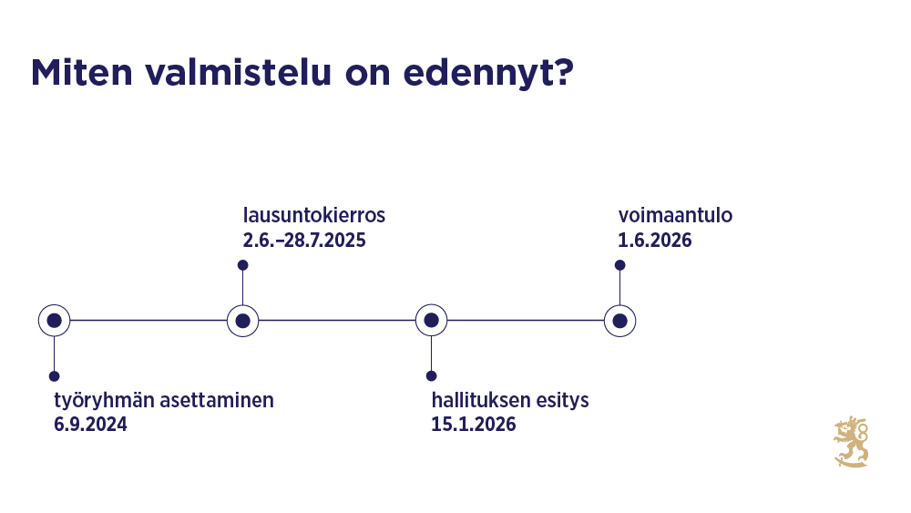 Aikajana, joka esittää lainvalmistelun etenemisen: työryhmän asettaminen 6.9.2024, lausuntokierros 2.6.–28.7.2025, hallituksen esitys 15.1.2026 ja voimaantulo 1.6.2026.