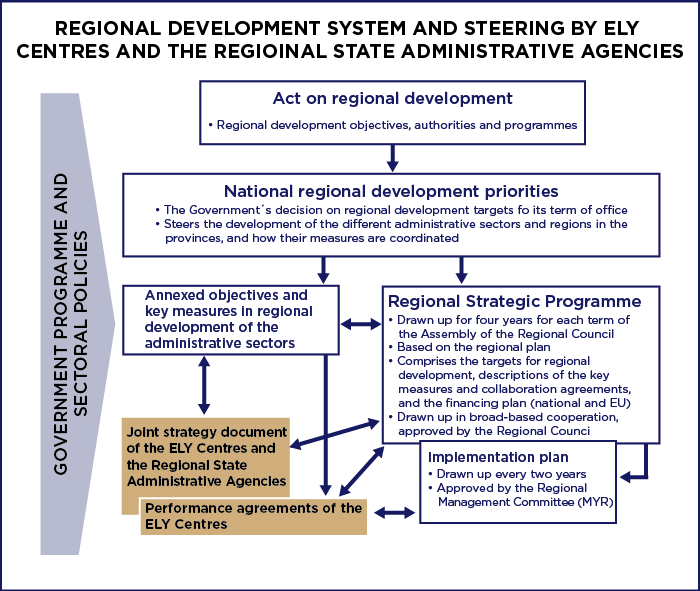 Desciption of the regional development system. 