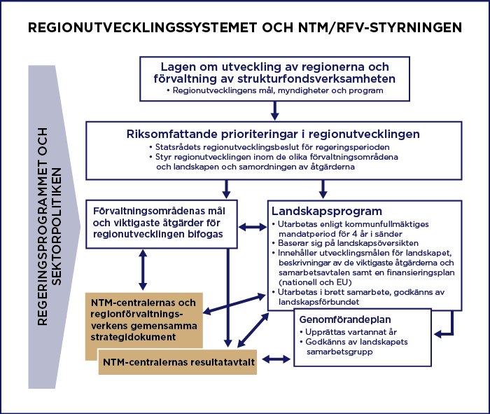 Bilden om regionutvecklingssystemet, fölklaringen finns på sidan