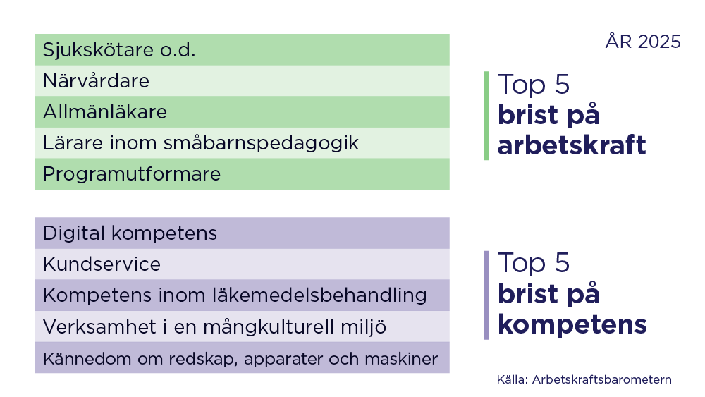 År 2025. TOP 5 brist på arbetskraft: Sjukskötare o.d., Närvårdare, Allmänläkare, Lärare inom småbarnpedagogik och Programutformare. TOP 5 brist på kompetens: Digital kompetens, Kundservice, Kompetens inom läkemedelsbehandling, Verksamhet i en mångkulturell miljöKännedom om redskap, apparater och maskiner. Källa: Arbetskraftsbarometern