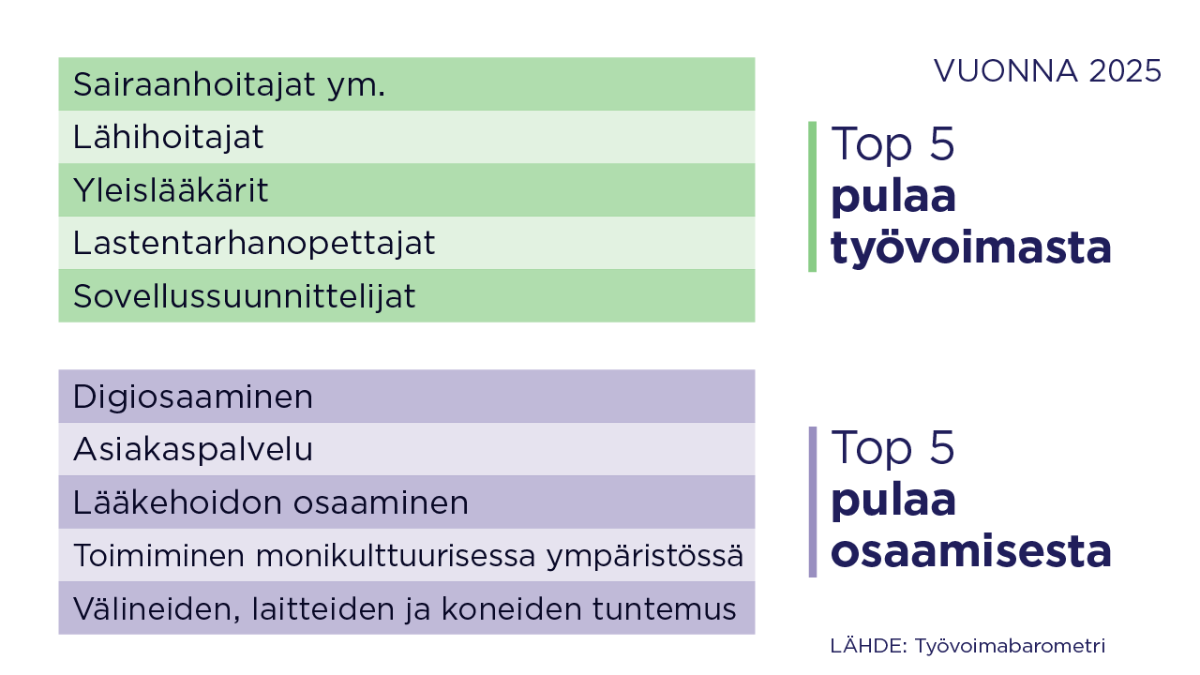 Vuonna 2025 top 5 ammatit, joista on pulaa: Sairaanhoitajat ym., lähihoitajat, yleislääkärit, lastentarhanopettajat ja sovellussuunnittelijat. Top 5 pulaa osaamisesta: Digiosaaminen, asiakaspalvelu, lääkehoidon osaaminen, toimiminen monikulttuurisessa ympäristössä sekä välineiden, laitteiden ja koneiden tuntemus. Lähde: Työvoimabarometri