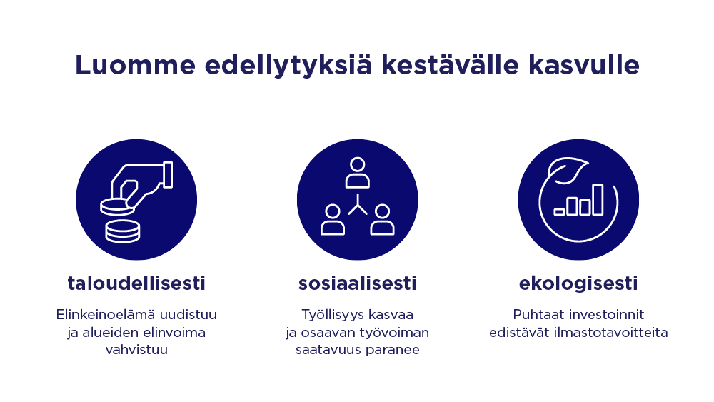 Luomme edellytyksiä kestävälle kasvulle. Taloudellisesti: Elinkeinoelämä uudistuu ja alueiden elinvoima vahvistuu. Sosiaalisesti: Työllisyys kasvaa ja osaavan työvoiman saatavuus paranee. Ekologisesti: Puhtaat investoinnit edistävät ilmastotavoitteita.