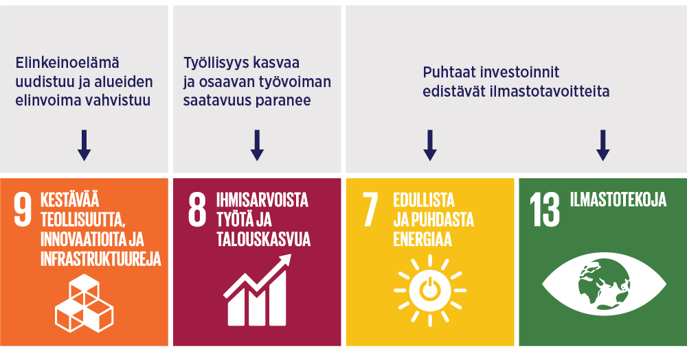 Elinkeinoelämä uudistuu ja alueiden elinvoima vahvistuu - kestävää teollisuutta, innovaatioita ja infrastruktuureja; työllisyys kasvaa ja osaavan työvoiman saatavuus paranee - ihmisarvoista työtä ja talouskasvua; puhtaat investoinnit edistävät ilmastotavoitteita - edullista ja puhdasta energiaa ja ilmastotekoja