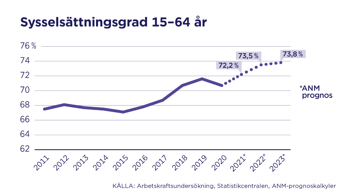 Graphic: Sysselsättningsgrad mellan 15 - 64 år till året 2023