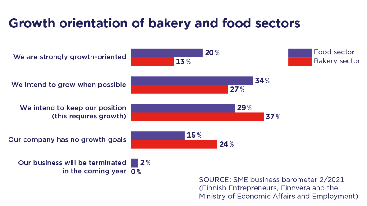 Growth orientation of bakery and food sector. Results will be explained in the press release and in the report.