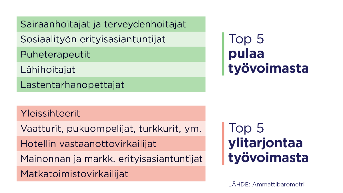 Lista ammattinimikkeistä: Top5 pulaa työvoimasta ja top5 ylitarjontaa työvoimasta.