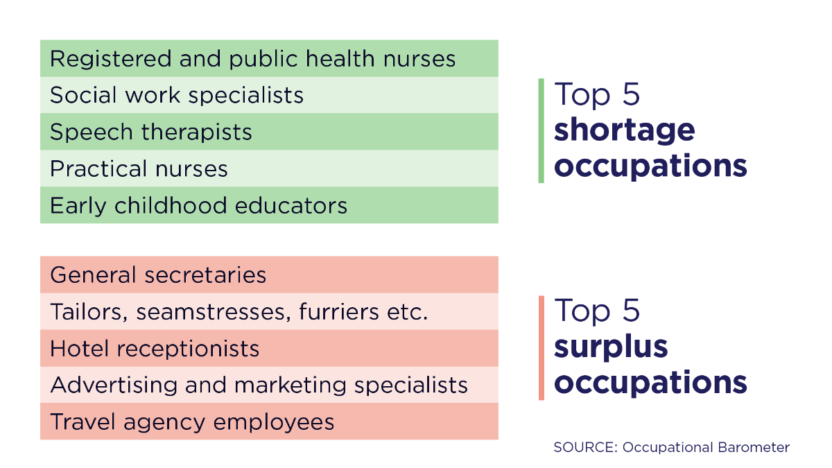 Top5 of shortage occupation and top5 of surplus occupations in Finland in March 2021.