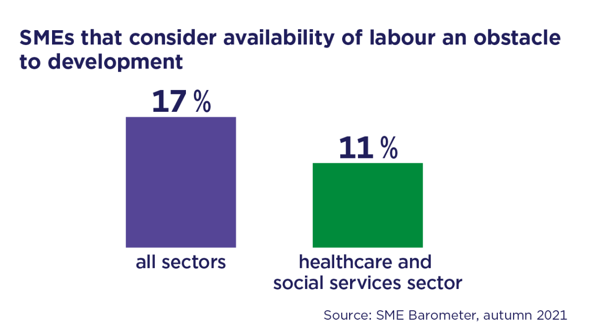 SMEs that consider availability of labour an obstacle to development: 17 % all sectors and 11 % healthcare and social services sector.