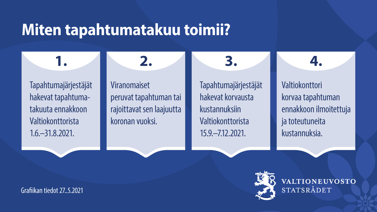 Tapahtumatakuun Haku Alkaa 1.6. – Tavoitteena Pienentää Järjestäjien ...