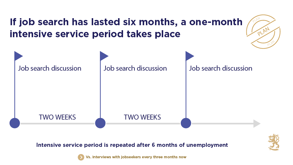 The graphic shows the services if job search has lasted six months. A one-month intensive service period with job search discussions every two weeks takes place. Now interviews with jobseekers are held every three months.