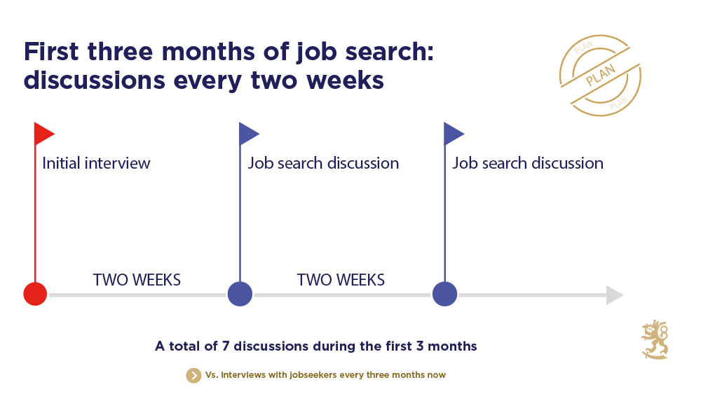 The graphic shows the services during the first three months of job search. Job search discussions are then held every two weeks. Now interviews with jobseekers are held every three months.