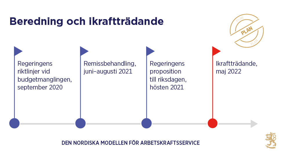 Regeringen drog upp riktlinjer för den nordiska modellen för arbetskraftsservice vid budgetmanglingen i september 2020. Remissbehandlingen ordnas i juni–augusti 2021. Avsikten är att regeringens proposition ska överlämnas till riksdagen hösten 2021. Målet är att modellen träder i kraft 2022.