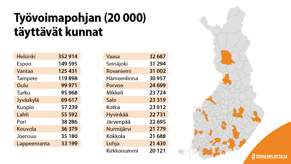 Työvoimapohjan (20 000) täyttävät kunnat: Helsinki, Espoo, Vantaa, Tampere, Oulu, Turku, Jyväskylä, Kuopio, Lahti, Pori, Kouvola, Joensuu, Lappeenranta, Vaasa, Seinäjoki, Rovaniemi, Hämeenlinna, Porvoo, Mikkeli, Salo, Kotka, Hyvinkää, Järvenpää, Nurmijärvi, Kokkola, Lohja, Kirkkonummi.