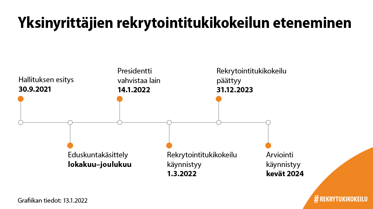 Yksinyrittäjien rekrytointitukikokeilun eteneminen: Hallituksen esitys 30.9.2021, Eduskuntakäsittely lokakuu–joulukuu, Presidentti vahvistaa lain 14.1.2022, Rekrytointitukikokeilu käynnistyy 1.3.2022, Rekrytointitukikokeilu päättyy 31.12.2023, Arviointi käynnistyy kevät 2024. Grafiikan tiedot 13.1.2022