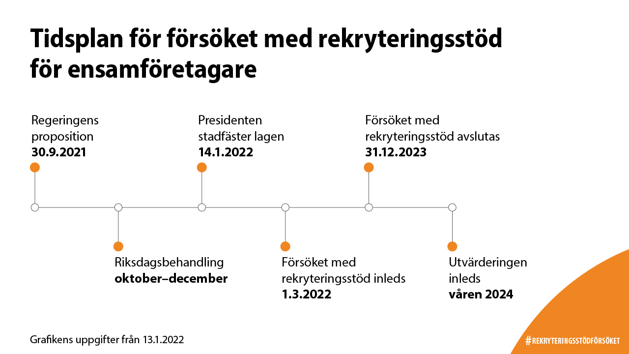 Tidsplan för försöket med rekryteringsstöd för ensamföretagare. Regeringens proposition 30.9.2021, Riksdagsbehandling oktober–december, Presidenten stadfäster lagen december 14.1.2022, Försöket med rekryteringsstöd inleds 1.3.2022, Försöket med rekryteringsstöd avslutas 31.12.2023, Utvärderingen inleds våren 2024. Grafikens uppgifter från 13.1.2022.