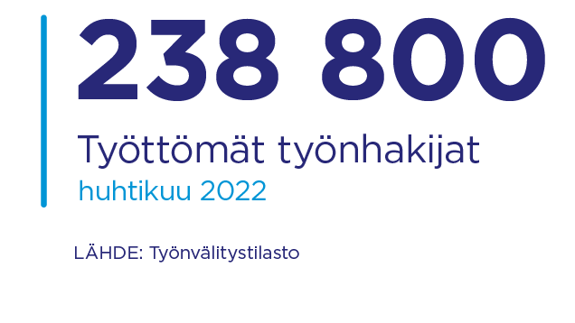 Työttömät työnhakijat 238 800 huhtikuussa 2022. Lähde: Työnvälitystilasto