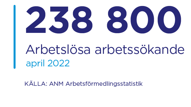 Arbetslösa arbetssökande 238 800 i april 2022. Källa: ANM Arbetsförmedlingsstatistik.