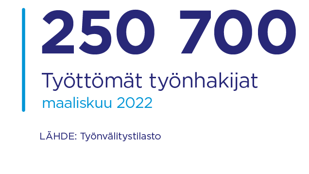 työttömiä 250 700 maaliskuussa 2022