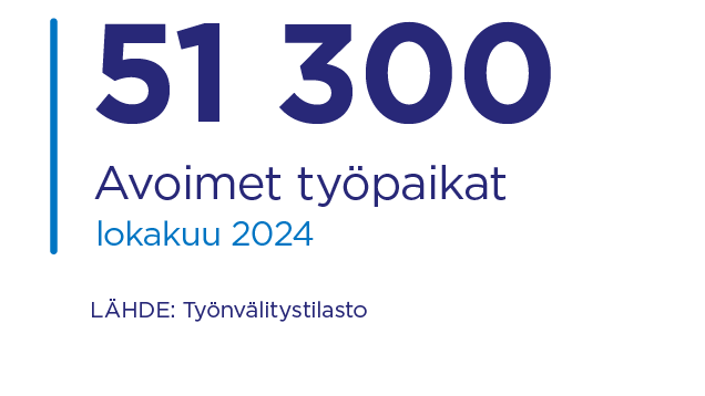 Avoimia työpaikkoja oli 51 300 lokakuussa 2024, kertoo työnvälitystilasto.