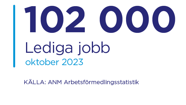I oktober 2023 fanns det 102 200 lediga jobb.