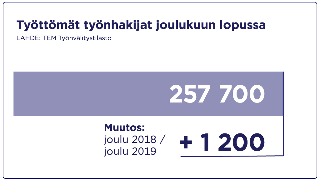 Työttömät työnhakijat joulukuussa 2019.